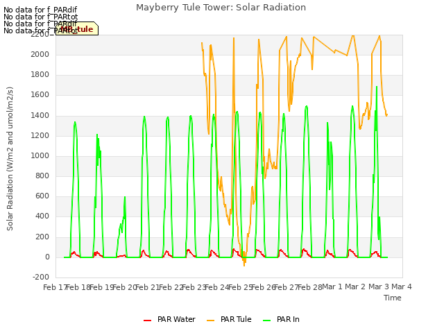 plot of Mayberry Tule Tower: Solar Radiation