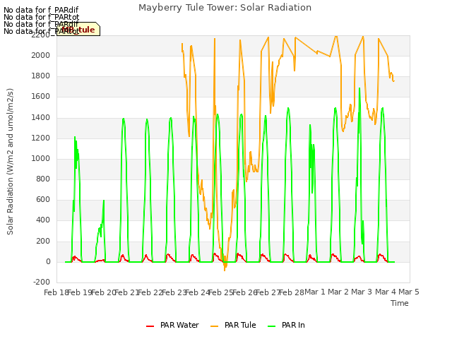 plot of Mayberry Tule Tower: Solar Radiation