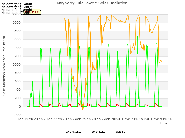 plot of Mayberry Tule Tower: Solar Radiation