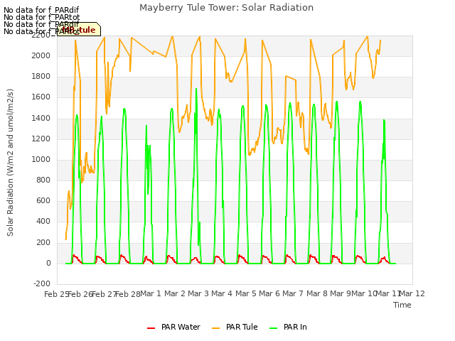 plot of Mayberry Tule Tower: Solar Radiation