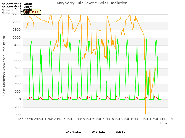 plot of Mayberry Tule Tower: Solar Radiation