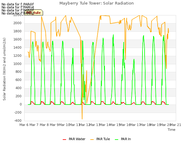 plot of Mayberry Tule Tower: Solar Radiation