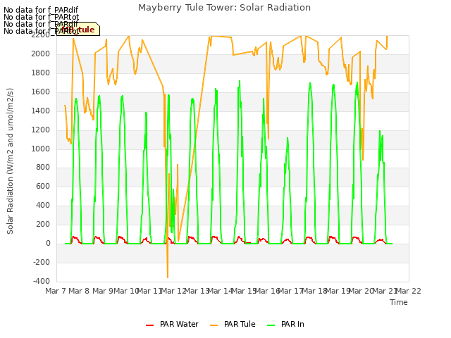 plot of Mayberry Tule Tower: Solar Radiation