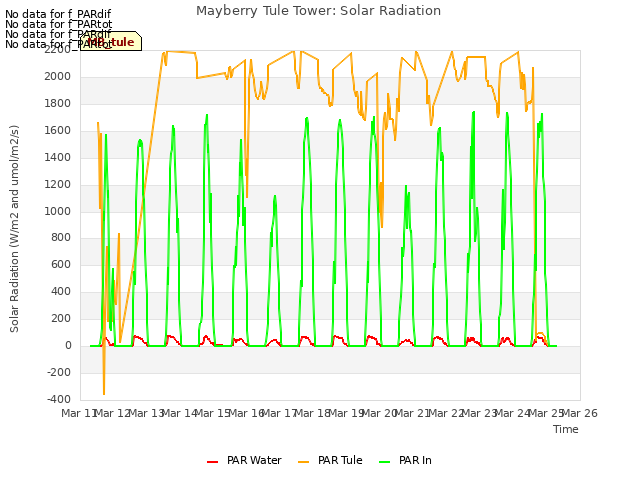 plot of Mayberry Tule Tower: Solar Radiation