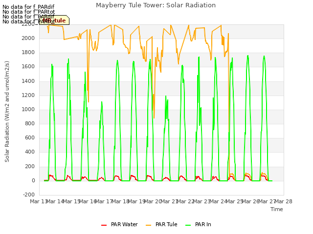 plot of Mayberry Tule Tower: Solar Radiation