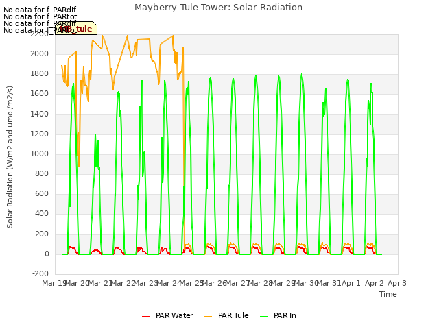 plot of Mayberry Tule Tower: Solar Radiation