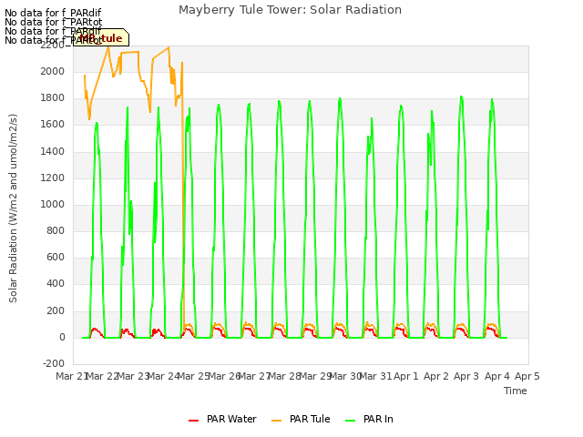 plot of Mayberry Tule Tower: Solar Radiation