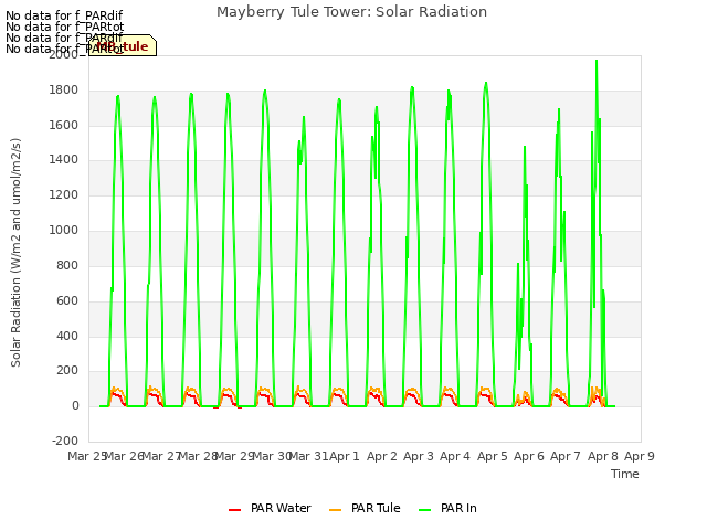 plot of Mayberry Tule Tower: Solar Radiation