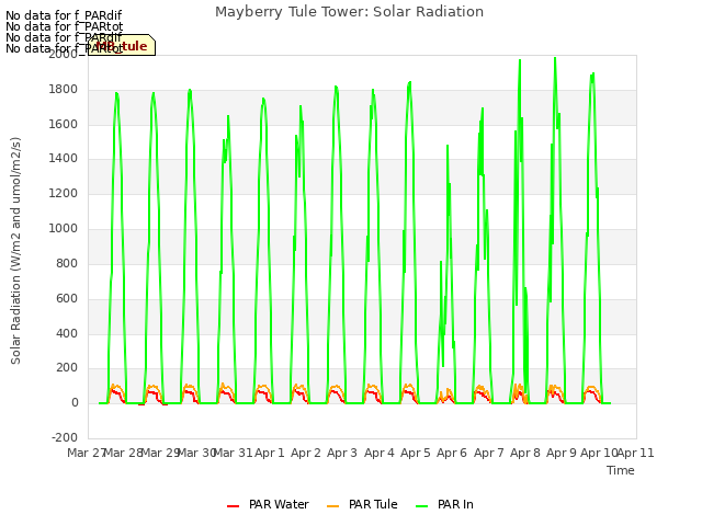 plot of Mayberry Tule Tower: Solar Radiation