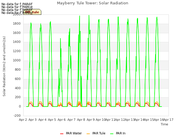 plot of Mayberry Tule Tower: Solar Radiation