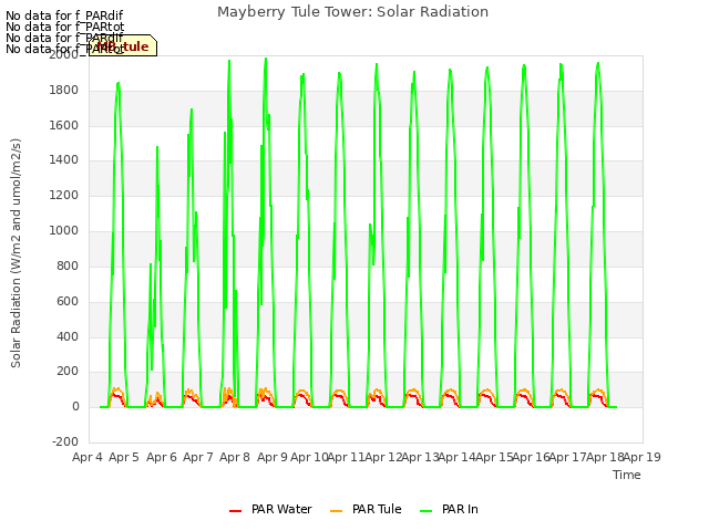 plot of Mayberry Tule Tower: Solar Radiation