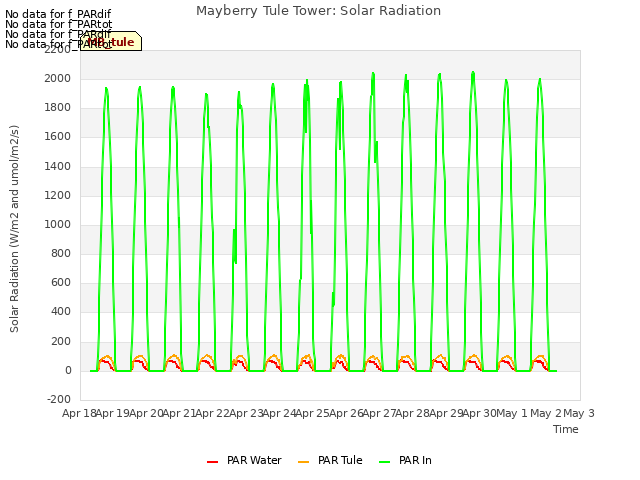 plot of Mayberry Tule Tower: Solar Radiation