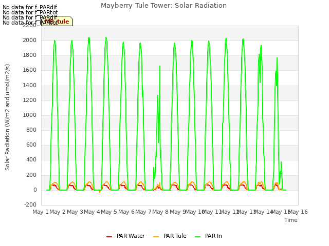 plot of Mayberry Tule Tower: Solar Radiation
