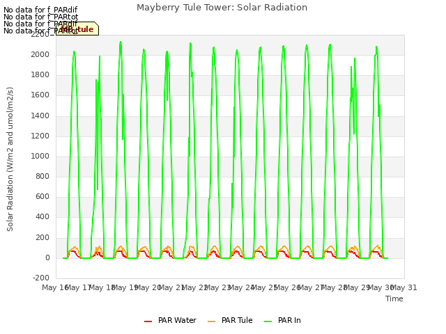 plot of Mayberry Tule Tower: Solar Radiation