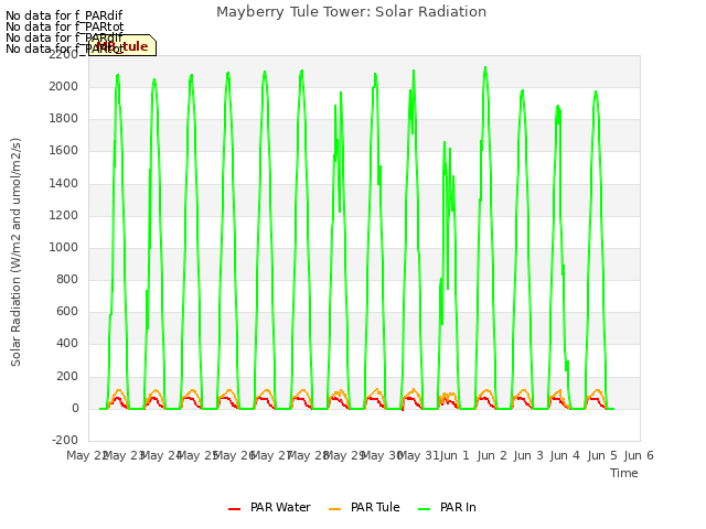 plot of Mayberry Tule Tower: Solar Radiation