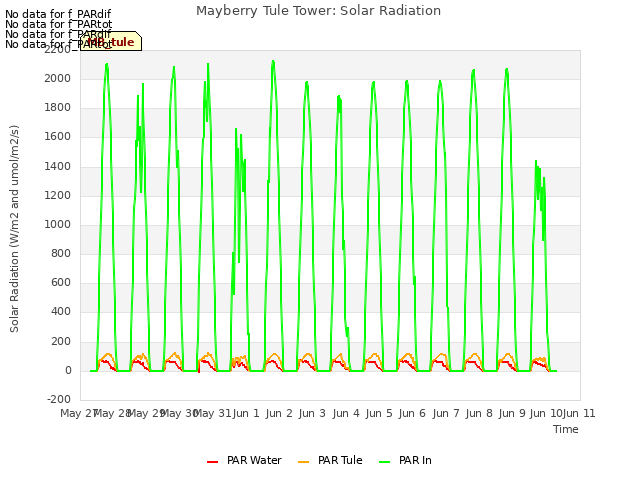 plot of Mayberry Tule Tower: Solar Radiation