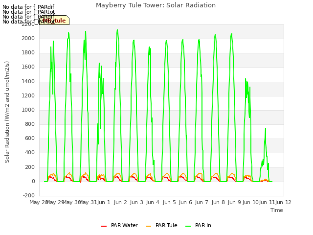 plot of Mayberry Tule Tower: Solar Radiation