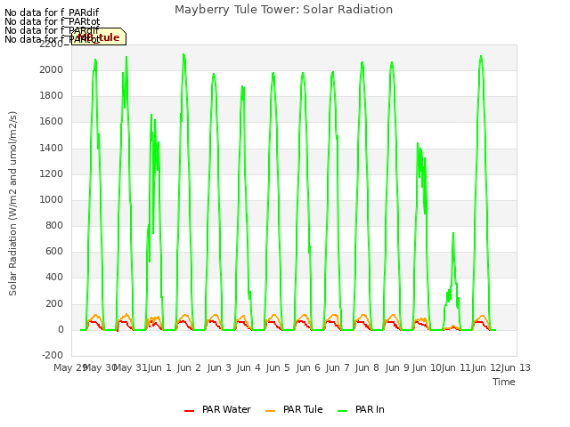 plot of Mayberry Tule Tower: Solar Radiation