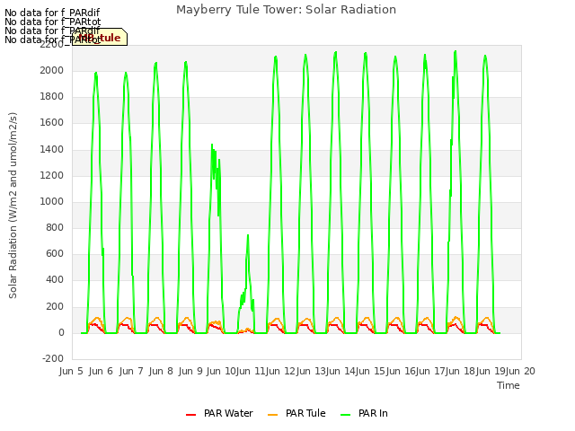 plot of Mayberry Tule Tower: Solar Radiation