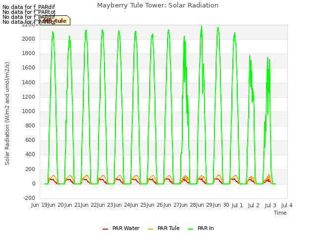 plot of Mayberry Tule Tower: Solar Radiation