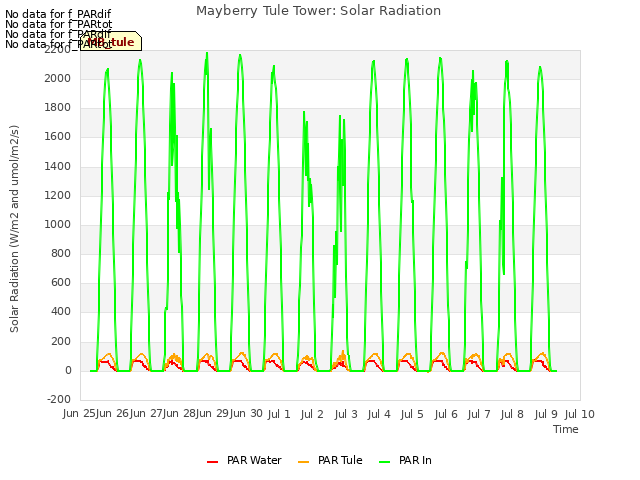 plot of Mayberry Tule Tower: Solar Radiation