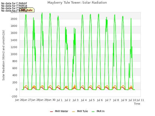 plot of Mayberry Tule Tower: Solar Radiation