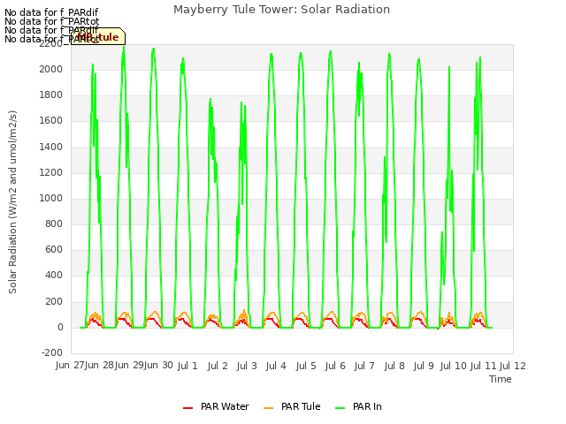 plot of Mayberry Tule Tower: Solar Radiation