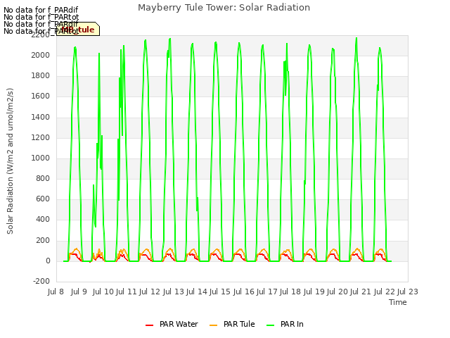 plot of Mayberry Tule Tower: Solar Radiation