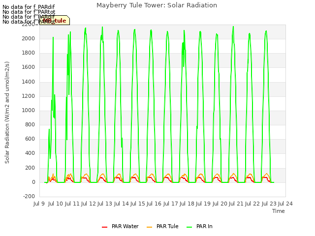 plot of Mayberry Tule Tower: Solar Radiation