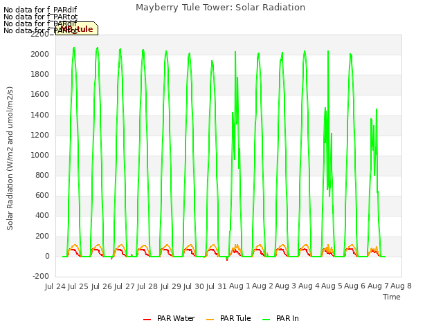 plot of Mayberry Tule Tower: Solar Radiation