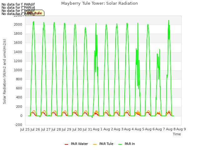 plot of Mayberry Tule Tower: Solar Radiation