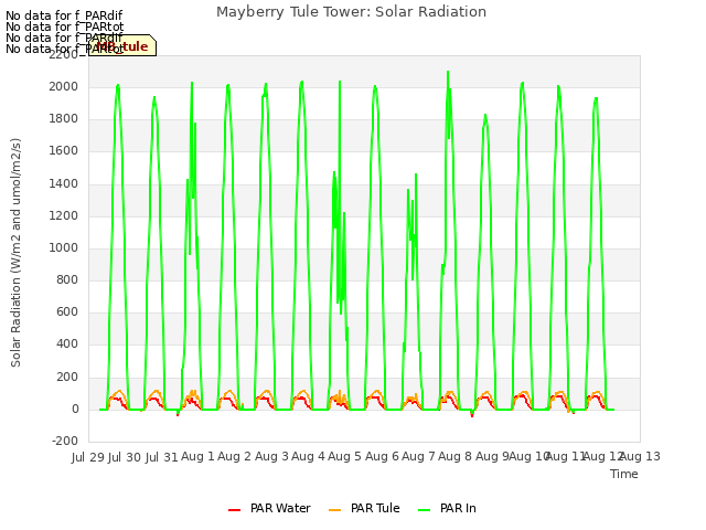 plot of Mayberry Tule Tower: Solar Radiation
