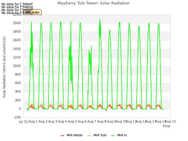 plot of Mayberry Tule Tower: Solar Radiation