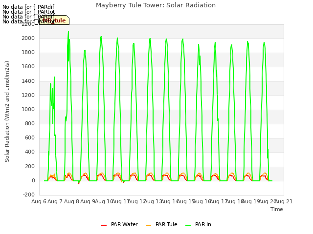 plot of Mayberry Tule Tower: Solar Radiation