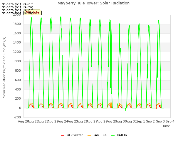 plot of Mayberry Tule Tower: Solar Radiation