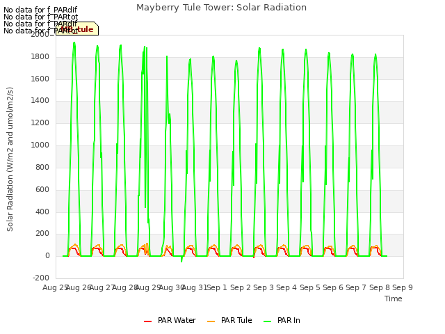 plot of Mayberry Tule Tower: Solar Radiation