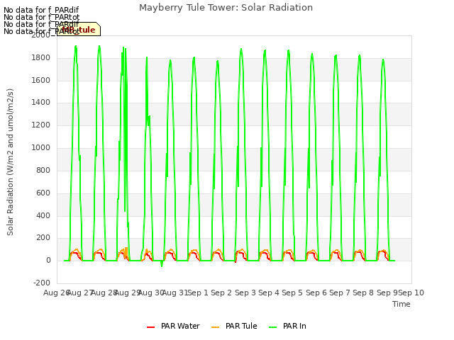 plot of Mayberry Tule Tower: Solar Radiation