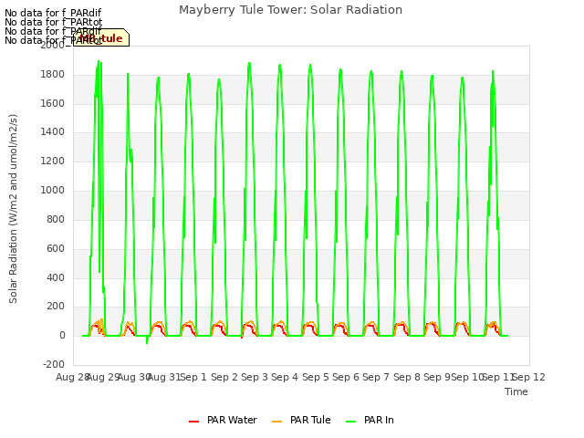 plot of Mayberry Tule Tower: Solar Radiation