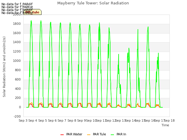 plot of Mayberry Tule Tower: Solar Radiation