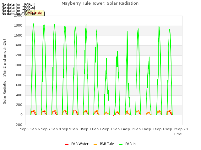 plot of Mayberry Tule Tower: Solar Radiation