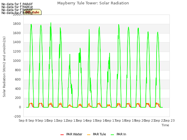 plot of Mayberry Tule Tower: Solar Radiation