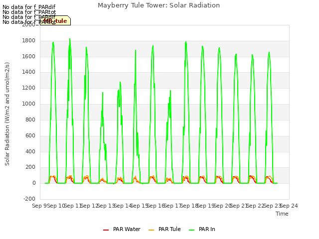 plot of Mayberry Tule Tower: Solar Radiation