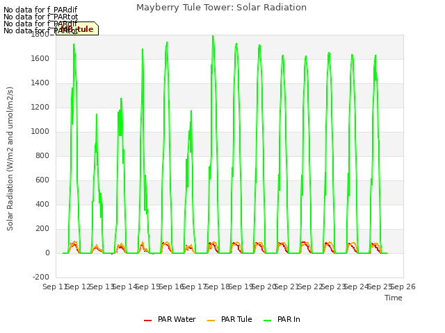 plot of Mayberry Tule Tower: Solar Radiation