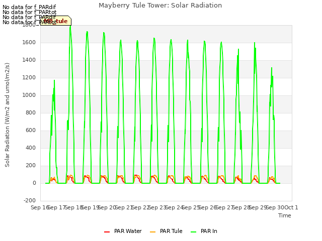 plot of Mayberry Tule Tower: Solar Radiation
