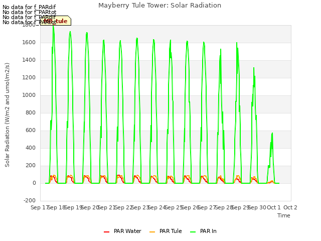 plot of Mayberry Tule Tower: Solar Radiation