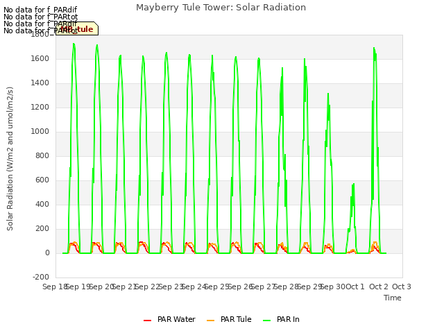 plot of Mayberry Tule Tower: Solar Radiation