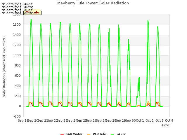 plot of Mayberry Tule Tower: Solar Radiation