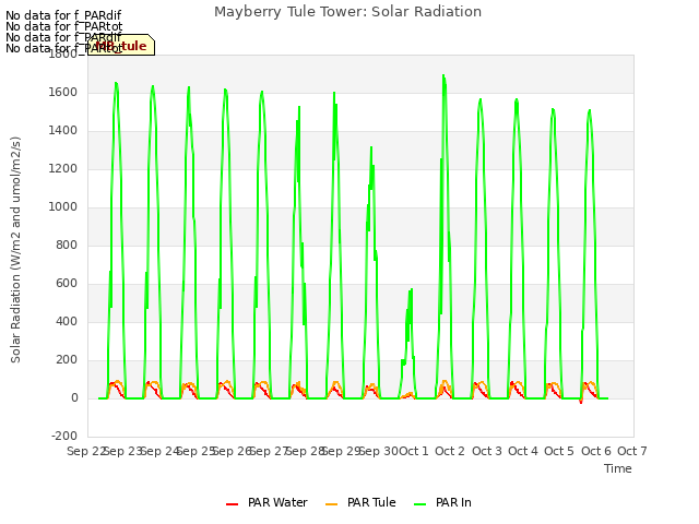 plot of Mayberry Tule Tower: Solar Radiation