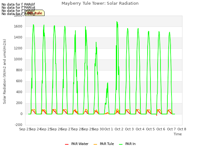 plot of Mayberry Tule Tower: Solar Radiation