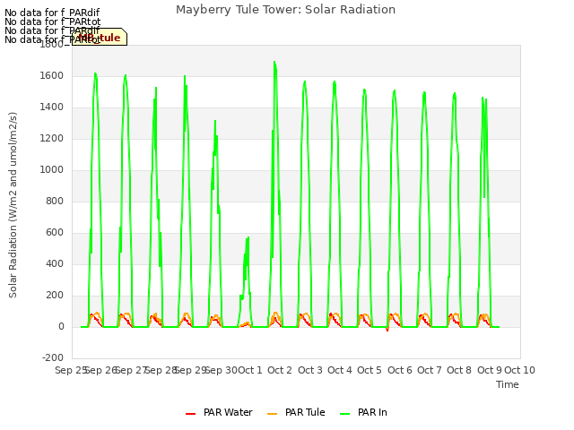 plot of Mayberry Tule Tower: Solar Radiation